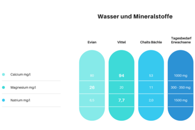 Vergleich der Wassergehalte von Calcium, Magnesium und Natrium in verschiedenen Quellen und dem täglichen Bedarf für Erwachsene. | © Kleinwalsertal Tourismus eGen